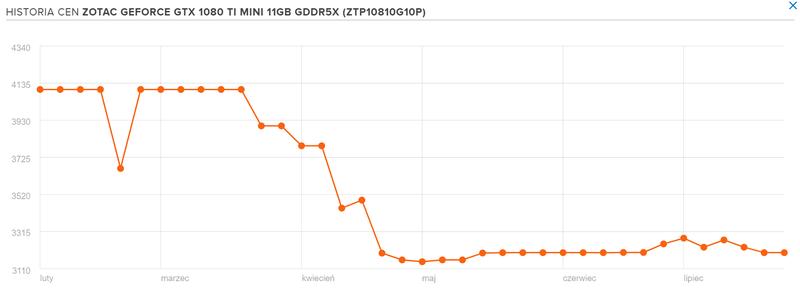 Jakie są ceny kart graficznych do laptopów Acer? Sprawdź, ile naprawdę zapłacisz!