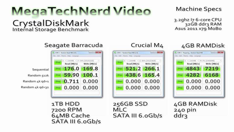 Porównanie ramdisku z HDD i SSD